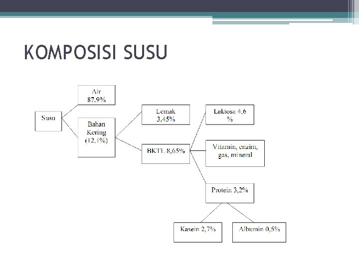 KOMPOSISI SUSU KOMPOSISI SUSU