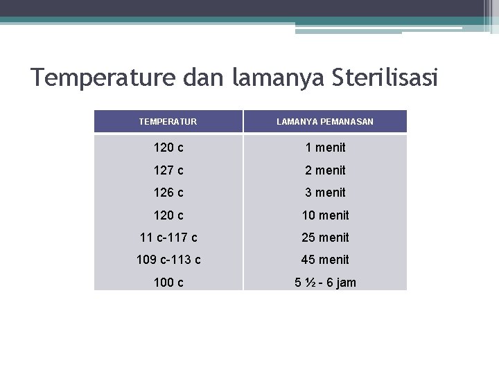 Temperature dan lamanya Sterilisasi TEMPERATUR LAMANYA PEMANASAN 120 c 1 menit 127 c 2 Temperature dan lamanya Sterilisasi TEMPERATUR LAMANYA PEMANASAN 120 c 1 menit 127 c 2