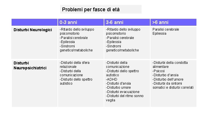Problemi per fasce di età 0 -3 anni 3 -6 anni >6 anni Disturbi