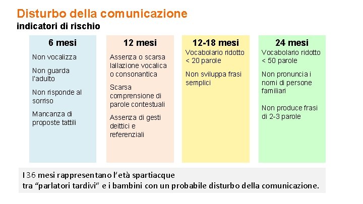 Disturbo della comunicazione indicatori di rischio 6 mesi Non vocalizza Non guarda l’adulto Non