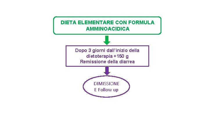 DIETA ELEMENTARE CON FORMULA AMMINOACIDICA Dopo 3 giorni dall’inizio della dietoterapia +150 g Remissione