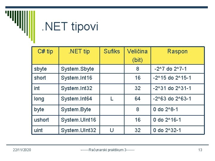 . NET tipovi C# tip 22/11/2020 . NET tip Sufiks Veličina (bit) Raspon sbyte