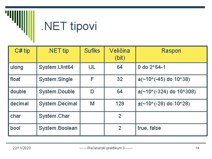 . NET tipovi C# tip . NET tip Sufiks Veličina (bit) Raspon ulong System.
