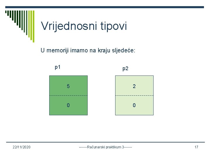 Vrijednosni tipovi U memoriji imamo na kraju sljedeće: p 1 22/11/2020 p 2 5