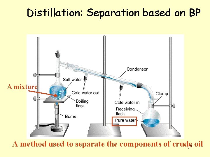 Distillation: Separation based on BP A mixture A method used to separate the components