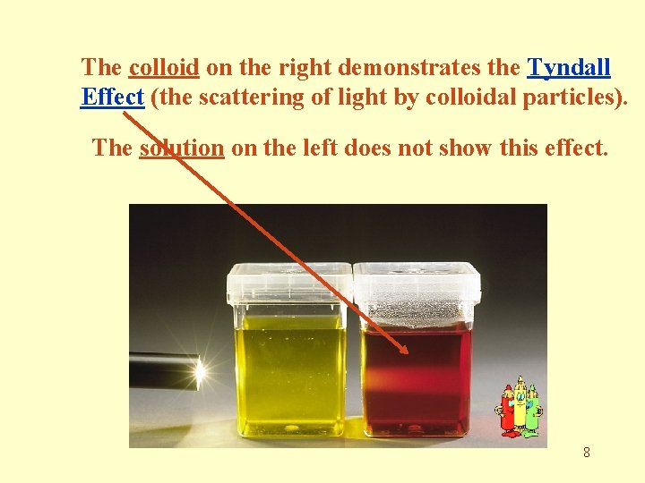 The colloid on the right demonstrates the Tyndall Effect (the scattering of light by