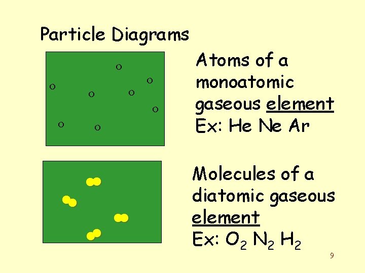 Particle Diagrams Atoms of a monoatomic gaseous element Ex: He Ne Ar Molecules of
