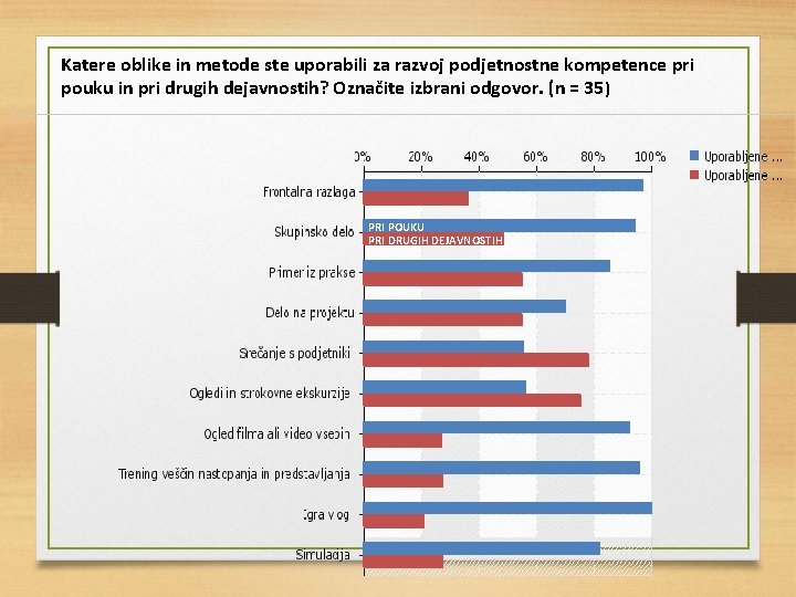 Katere oblike in metode ste uporabili za razvoj podjetnostne kompetence pri pouku in pri