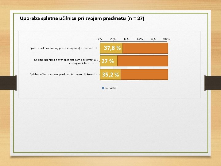 Uporaba spletne učilnice pri svojem predmetu (n = 37) 37, 8 % 27 %