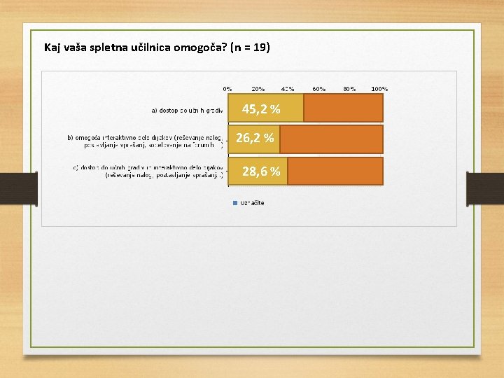 Kaj vaša spletna učilnica omogoča? (n = 19) 45, 2 % 26, 2 %