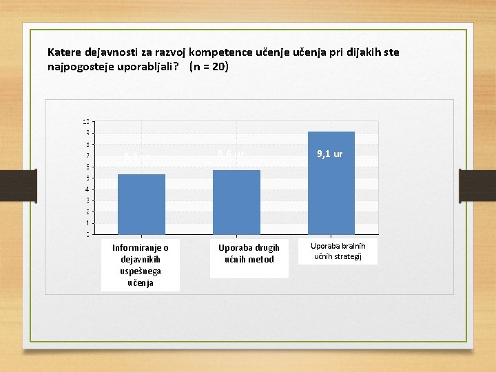 Katere dejavnosti za razvoj kompetence učenja pri dijakih ste najpogosteje uporabljali? (n = 20)