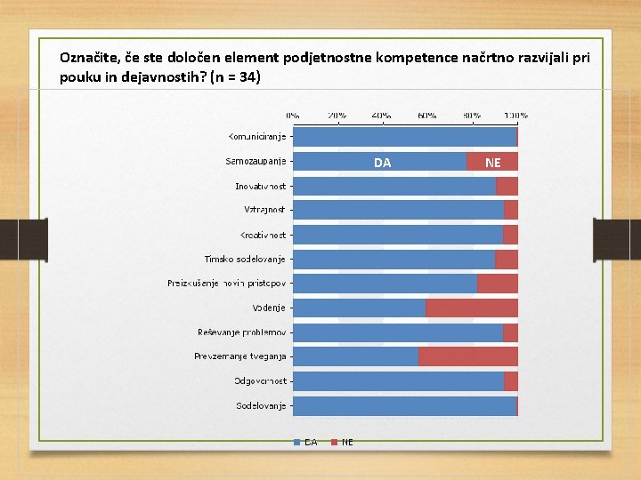 Označite, če ste določen element podjetnostne kompetence načrtno razvijali pri pouku in dejavnostih? (n