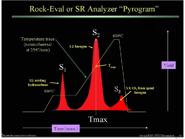 S 2: kerogen Tmax S 1: existing hydrocarbons S 3: CO 2 from spent