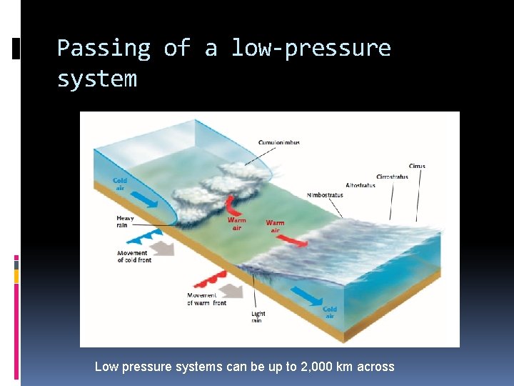 Passing of a low-pressure system Low pressure systems can be up to 2, 000