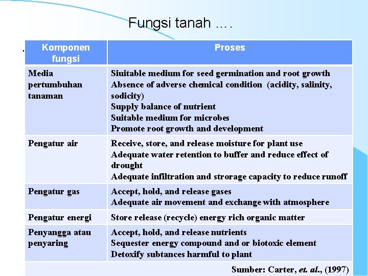 Fungsi tanah …. . Komponen fungsi Proses Media pertumbuhan tanaman Siuitable medium for seed