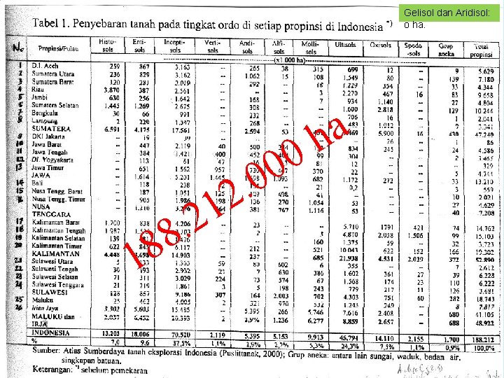 Gelisol dan Aridisol: o ha. 8 1 2. 8 2 1 0 0. 0