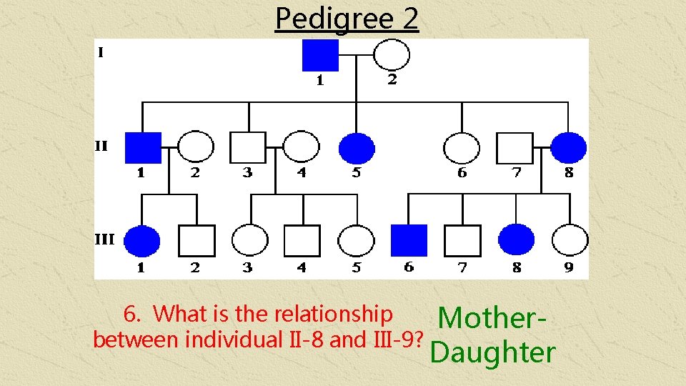 Pedigree 2 6. What is the relationship between individual II-8 and III-9? Mother. Daughter