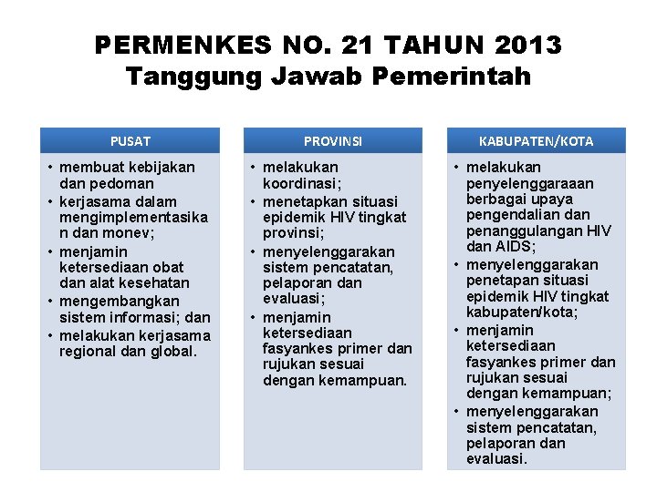 PERMENKES NO. 21 TAHUN 2013 Tanggung Jawab Pemerintah PUSAT PROVINSI KABUPATEN/KOTA • membuat kebijakan