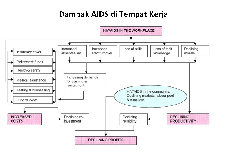 Dampak AIDS di Tempat Kerja 