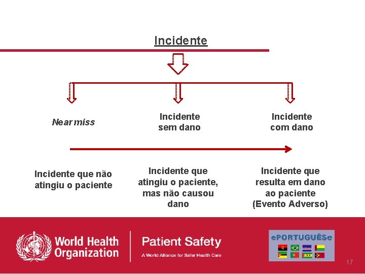 Incidente Near miss Incidente que não atingiu o paciente Incidente sem dano Incidente com