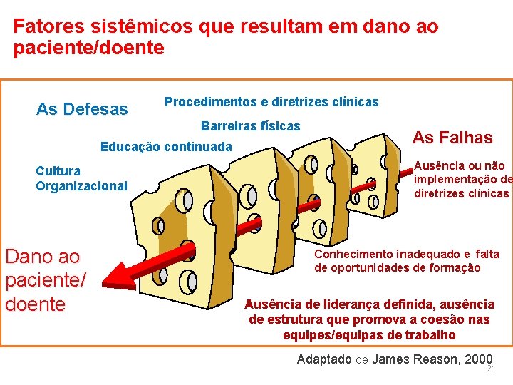 Fatores sistêmicos que resultam em dano ao paciente/doente As Defesas Procedimentos e diretrizes clínicas Fatores sistêmicos que resultam em dano ao paciente/doente As Defesas Procedimentos e diretrizes clínicas