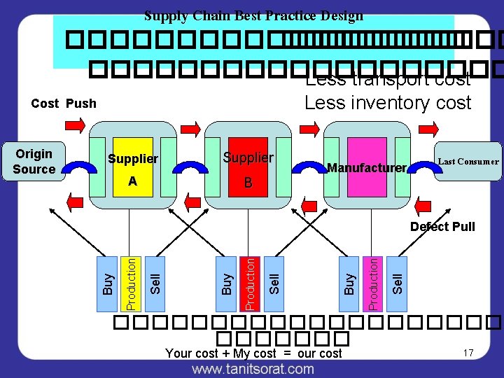 Supply Chain Best Practice Design ��������� ���������� Less transport cost Less inventory cost Cost