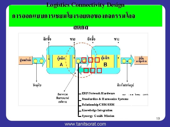 Logistics Connectivity Design การออกแบบการเชยมโยงรอยตอของกจกรรมโลจ สตกส ��� ERP/Network/Hardware ทมา : ธนต Standardize & Harmonize Systems