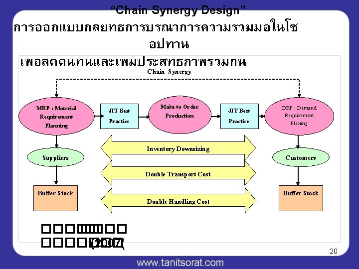 “Chain Synergy Design” การออกแบบกลยทธการบรณาการความรวมมอในโซ อปทาน เพอลดตนทนและเพมประสทธภาพรวมกน Chain Synergy MRP : Material Requirement Planning JIT