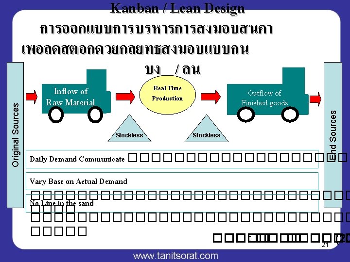 Real Time Production Inflow of Raw Material Stockless Outflow of Finished goods Stockless End