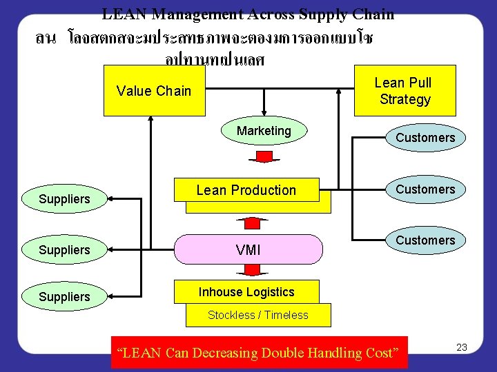 LEAN Management Across Supply Chain ลน โลจสตกสจะมประสทธภาพจะตองมการออกแบบโซ อปทานทเปนเลศ Lean Pull Strategy Value Chain Marketing