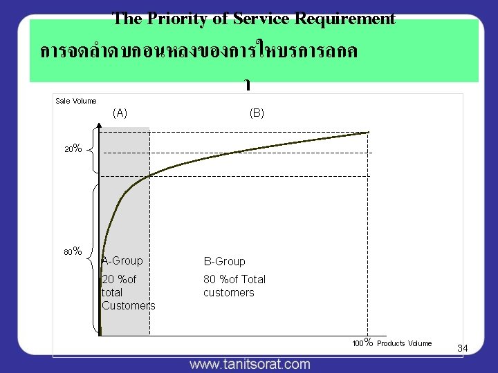 The Priority of Service Requirement การจดลำดบกอนหลงของการใหบรการลกค า Sale Volume (A) (B) 20% 80% A-Group