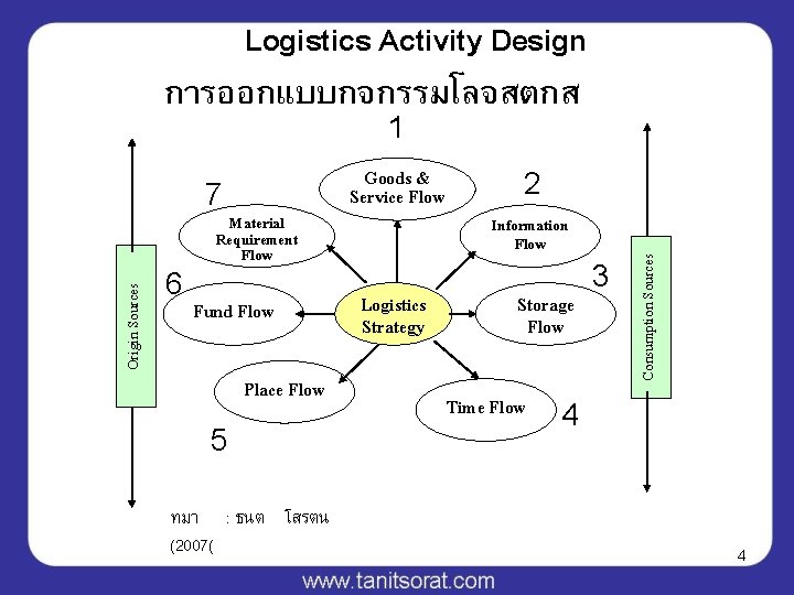 Logistics Activity Design การออกแบบกจกรรมโลจสตกส 1 6 Material Requirement Flow Fund Flow Place Flow 5