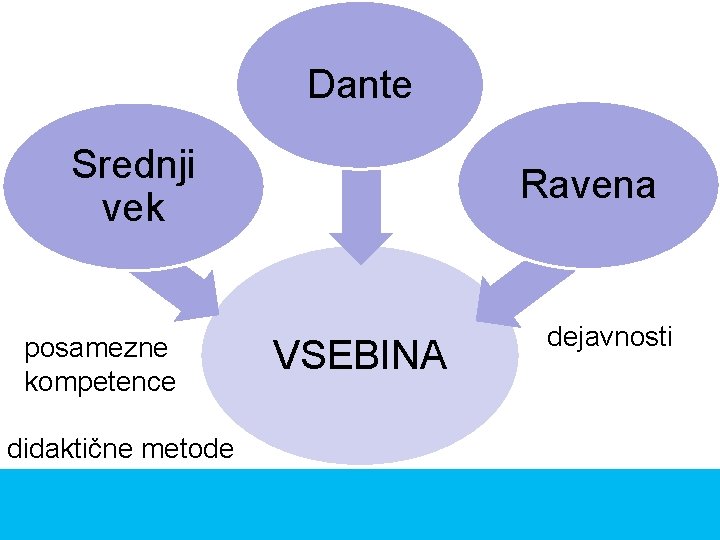 Dante Srednji vek posamezne kompetence didaktične metode Ravena VSEBINA dejavnosti 