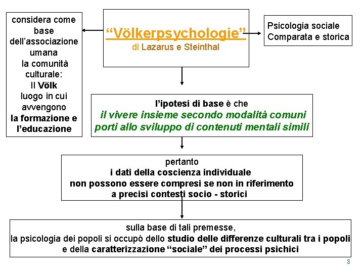 considera come base dell’associazione umana la comunità culturale: Il Völk luogo in cui avvengono