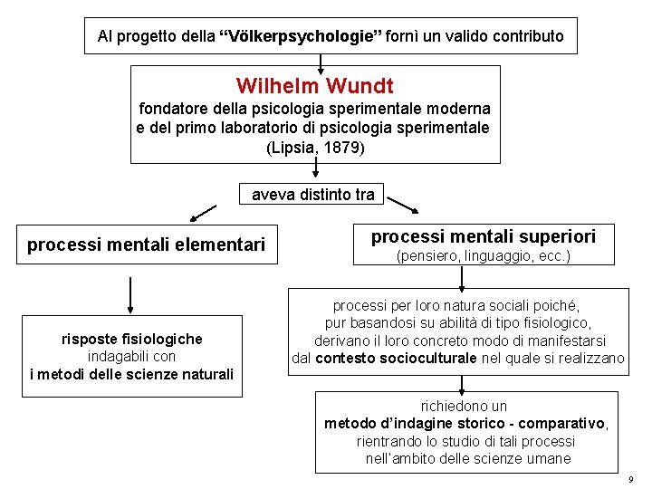Al progetto della “Völkerpsychologie” fornì un valido contributo Wilhelm Wundt fondatore della psicologia sperimentale