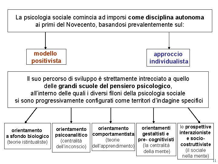 La psicologia sociale comincia ad imporsi come disciplina autonoma ai primi del Novecento, basandosi