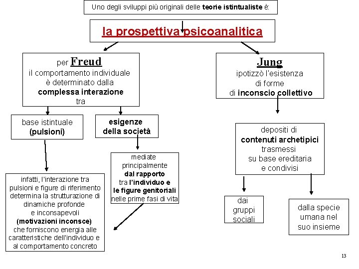 Uno degli sviluppi più originali delle teorie istintualiste è: la prospettiva psicoanalitica per Freud