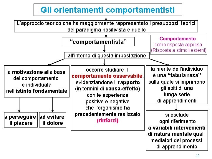 Gli orientamenti comportamentisti L’approccio teorico che ha maggiormente rappresentato i presupposti teorici del paradigma