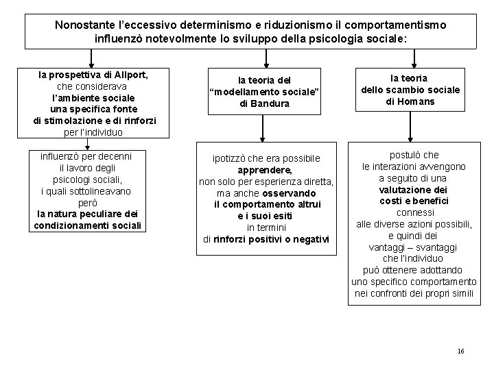 Nonostante l’eccessivo determinismo e riduzionismo il comportamentismo influenzò notevolmente lo sviluppo della psicologia sociale: