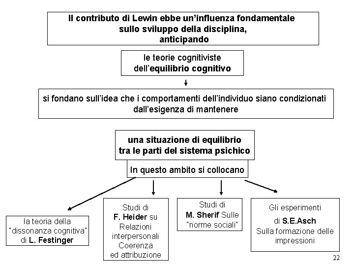 Il contributo di Lewin ebbe un’influenza fondamentale sullo sviluppo della disciplina, anticipando le teorie