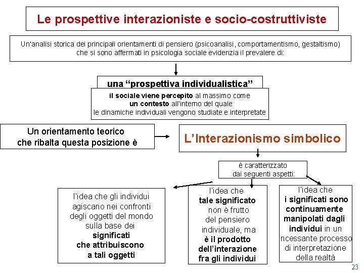 Le prospettive interazioniste e socio-costruttiviste Un’analisi storica dei principali orientamenti di pensiero (psicoanalisi, comportamentismo,