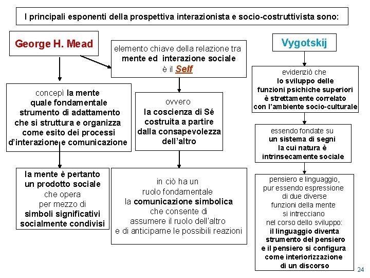 I principali esponenti della prospettiva interazionista e socio-costruttivista sono: George H. Mead elemento chiave