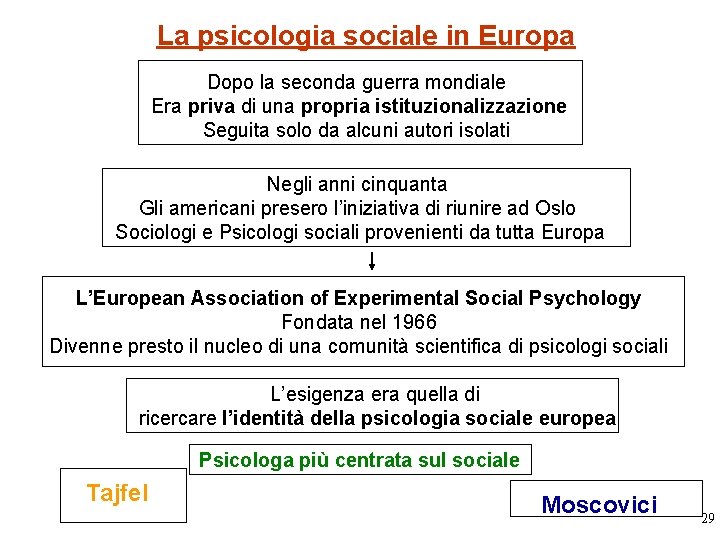 La psicologia sociale in Europa Dopo la seconda guerra mondiale Era priva di una