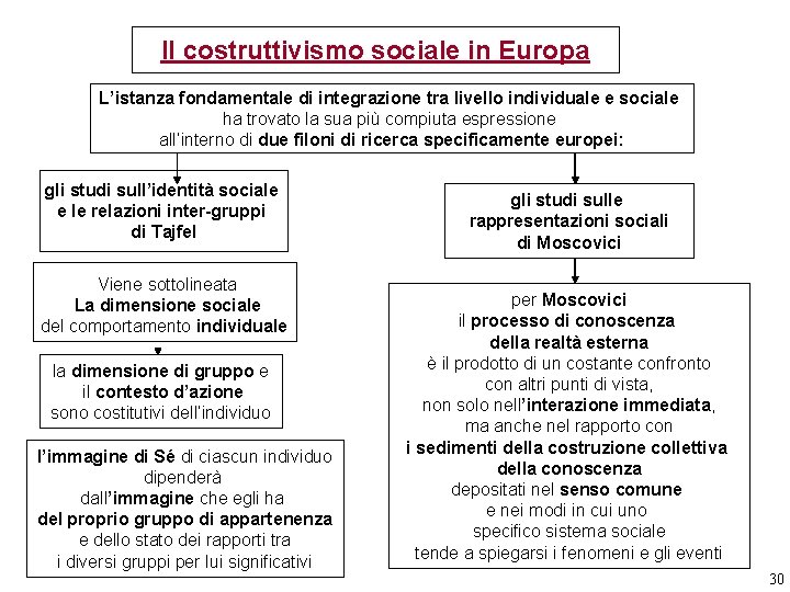 Il costruttivismo sociale in Europa L’istanza fondamentale di integrazione tra livello individuale e sociale