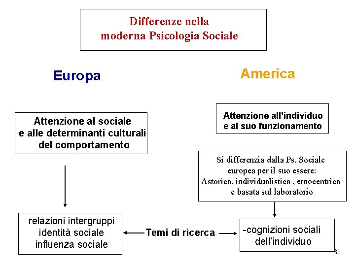 Differenze nella moderna Psicologia Sociale America Europa Attenzione all’individuo e al suo funzionamento Attenzione