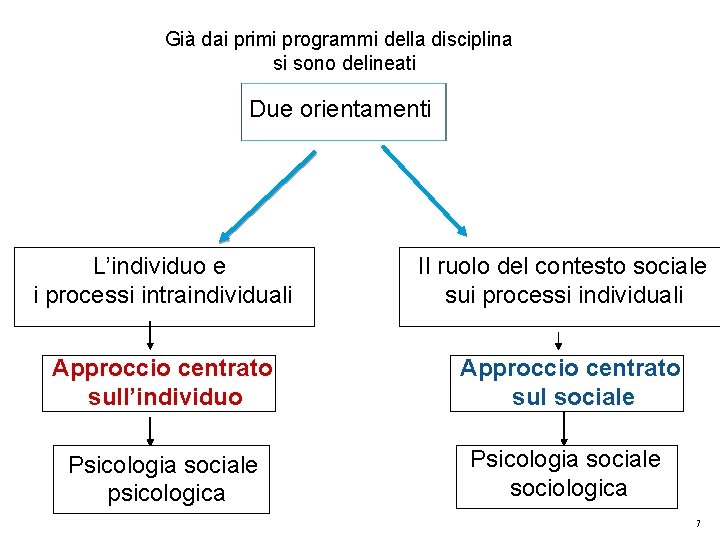 Già dai primi programmi della disciplina si sono delineati Due orientamenti L’individuo e i