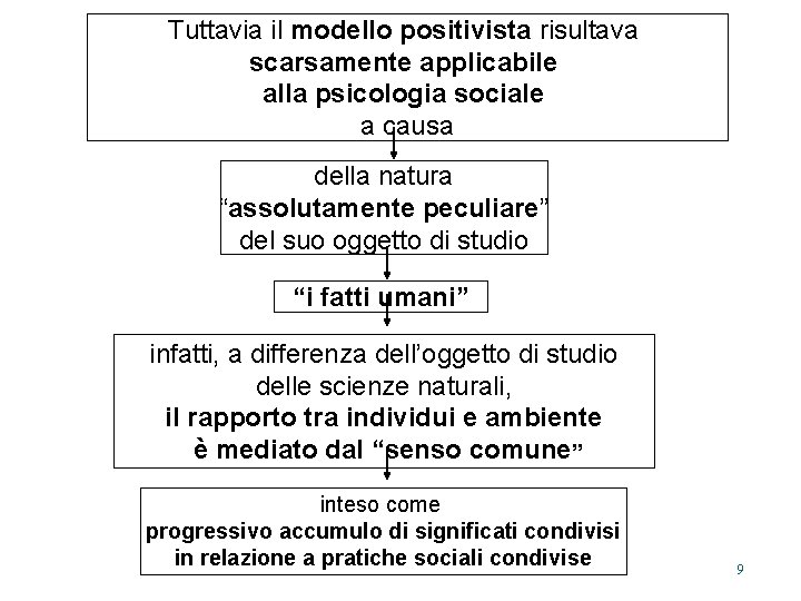 Tuttavia il modello positivista risultava scarsamente applicabile alla psicologia sociale a causa della natura