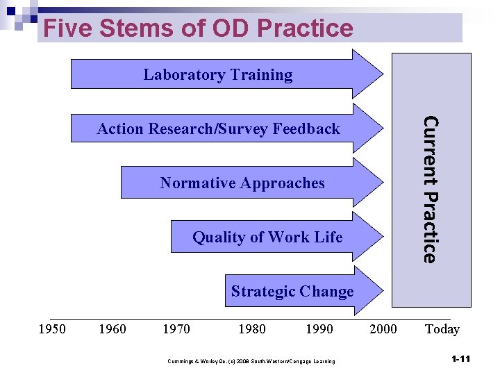 Five Stems of OD Practice Laboratory Training Current Practice Action Research/Survey Feedback Normative Approaches