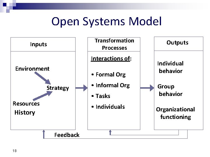 Open Systems Model Transformation Processes Inputs Interactions of: Environment • Formal Org Strategy •