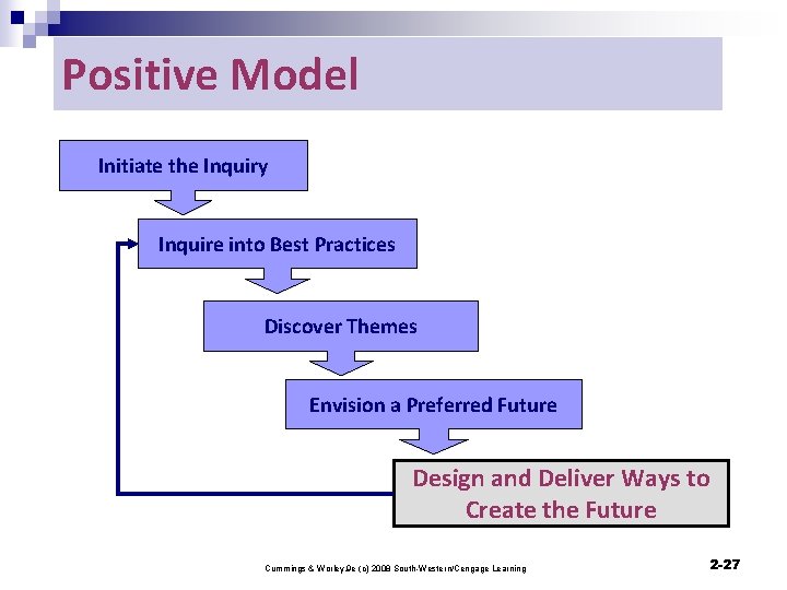 Positive Model Initiate the Inquiry Inquire into Best Practices Discover Themes Envision a Preferred